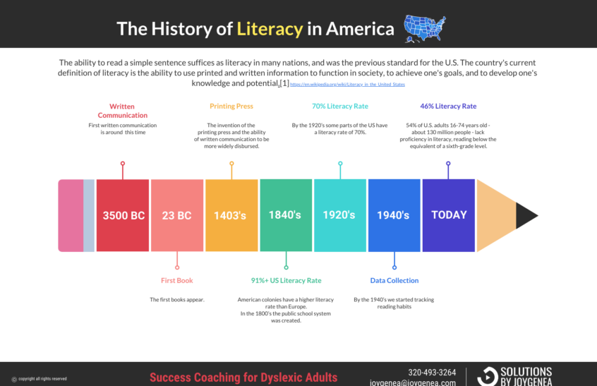The Brief History of Literacy in America with Infographic Solutions